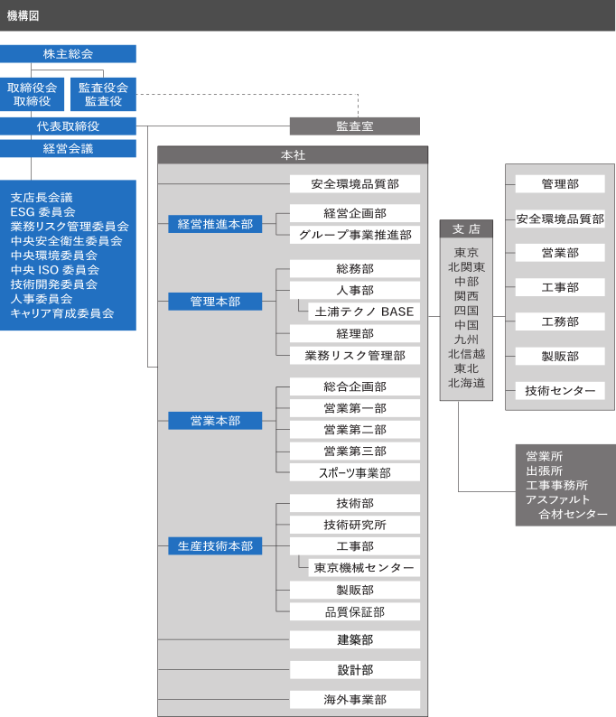 株主総会／取締役会 取締役／監査役会 監査役／代表取締役／経営会議／監査室／本社／支店