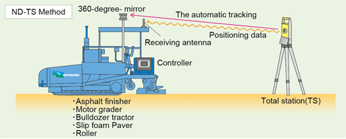 ND-TS method