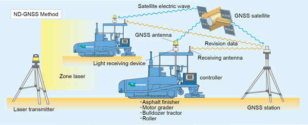 ND-GNSS Method