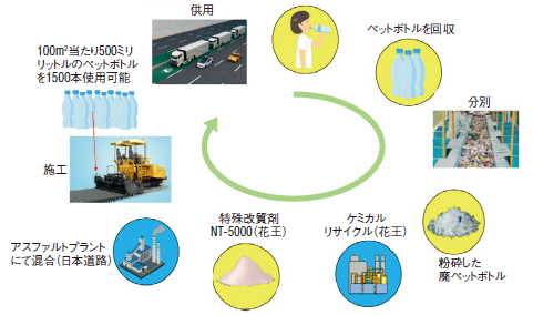 日経コンストラクション9月13日号で当社の スーパーpetアスコン が紹介されました お知らせ 新着情報 日本道路株式会社