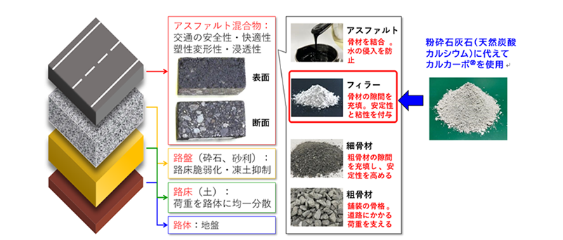 アスファルト舗装への合成炭カル「カルカーボ®」の使用イメージ