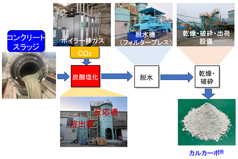 「カルカーボ®」製造過程