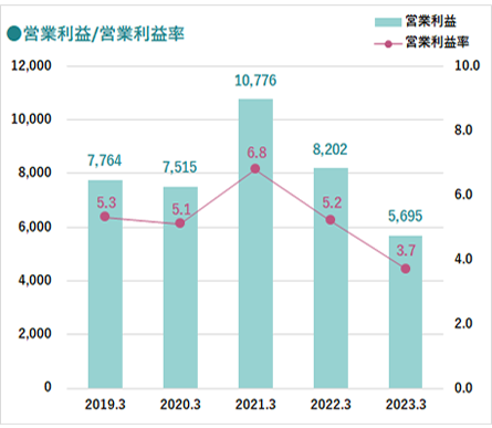 グラフ：営業利益／営業利益率