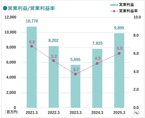 グラフ：営業利益／営業利益率