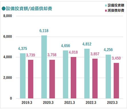 グラフ：設備投資額／減価償却費