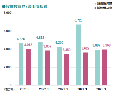 グラフ：設備投資額／減価償却費