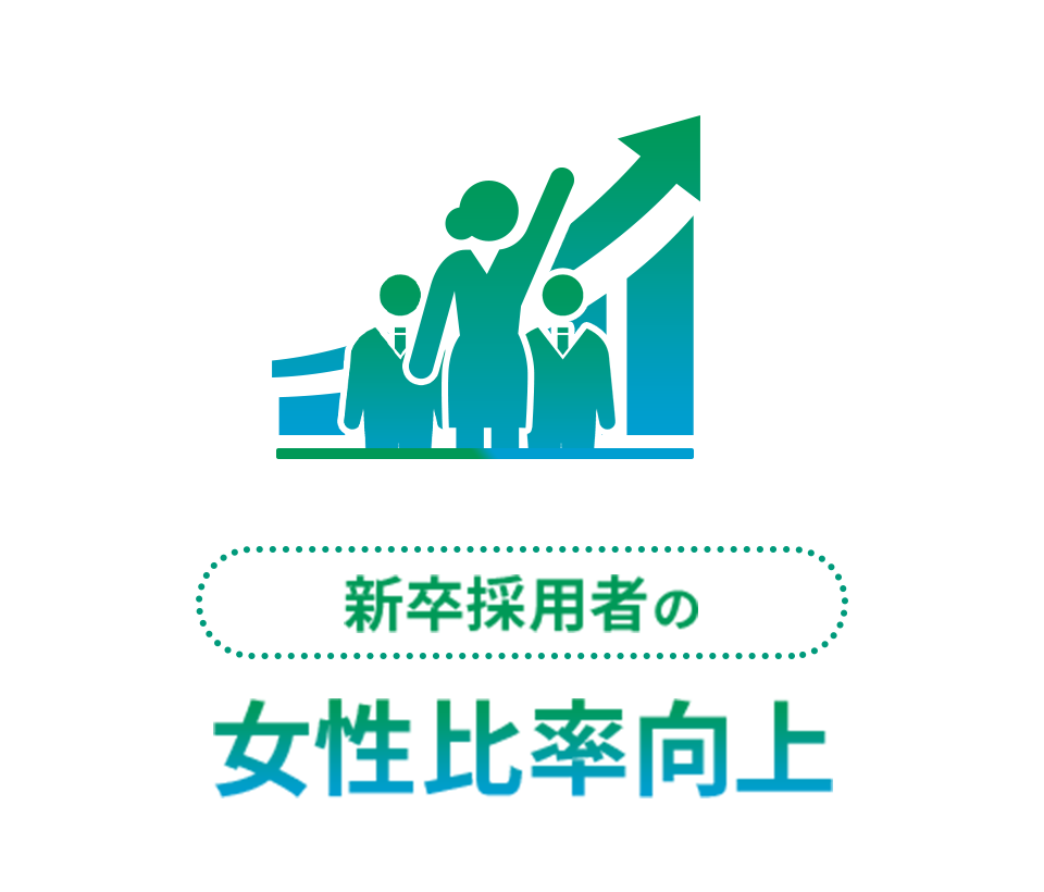 新卒採用者の女性比率向上