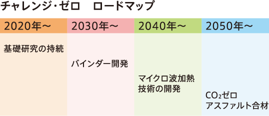 【チャレンジ・ゼロ ロードマップ】 2020年~:基礎研究の持続 2030年~:バインダー開発 2040年~:マイクロ波加熱技術の開発 2050年~:CO2ゼロアスファルト合材