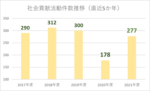社会貢献活動件数推移