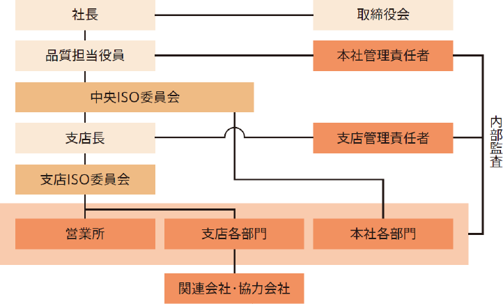 社長／取締役会／品質担当役員／中央ISO委員会／支店長／支店管理責任者／支店ISO委員会／営業所／支店各部門／本社各部門／関連会社・協力会社