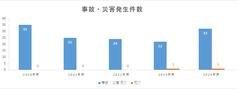 グラフ:2021年度 事故・災害発生件数