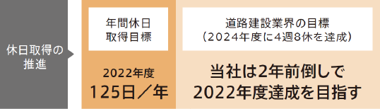 休日取得の推進→年間休日取得目標:2022年度 125日/年/道路建設業界の目標(2024年度に4週8休を達成) 当社は2年前倒しで2022年度達成を目指す