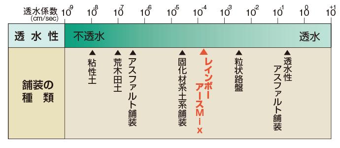 透水性能の比較