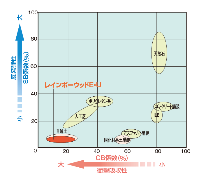 路面の弾力性