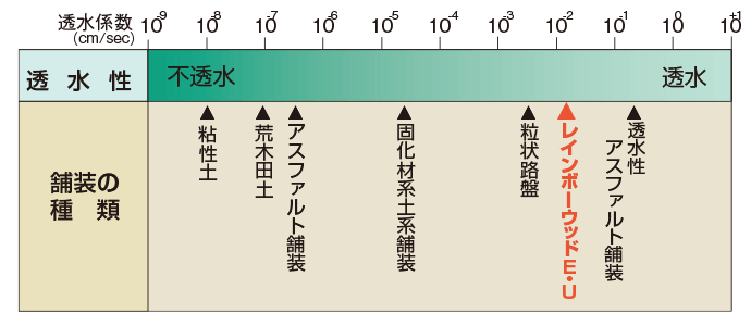 透水性能の比較