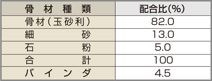 玉砂利アスファルト混合物の配合例