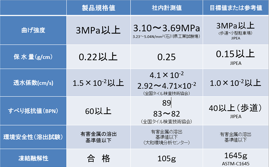 レインボーエコブロックBizの主要