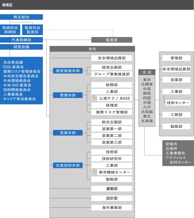 株主総会/取締役会 取締役/監査役会 監査役/代表取締役/経営会議/監査室/本社/支店
